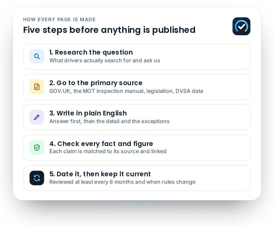 MOT Check Online editorial policy: five steps from research to a dated, reviewed page