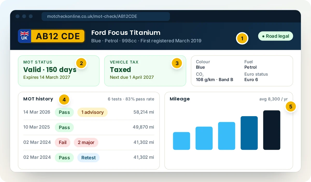 Example MOT check report showing MOT status, tax status, vehicle specification, MOT history with advisories and a mileage chart