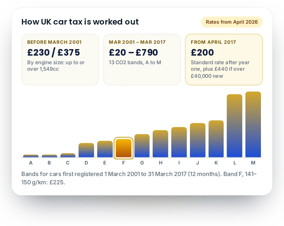 Car tax calculator guide: cars registered before March 2001 pay £230 or £375, cars from March 2001 to March 2017 pay £20 to £790 in bands A to M, and cars from April 2017 pay £200 after the first year