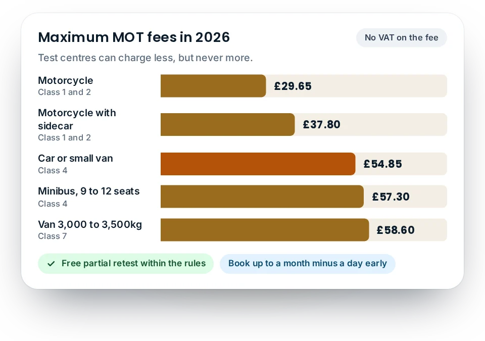 How much is an MOT: the maximum MOT fee is £29.65 for a motorcycle, £54.85 for a car and £58.60 for a class 7 van