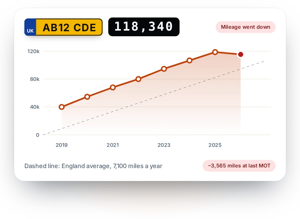 Mileage check example for AB12 CDE: MOT readings rising steadily from 2019, then a final reading of 118,340 that is 3,565 miles lower than the one before, flagged in red