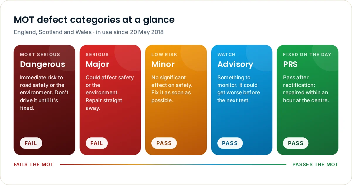 The five MOT defect categories: dangerous and major defects fail the test, while minor defects, advisories and PRS items pass