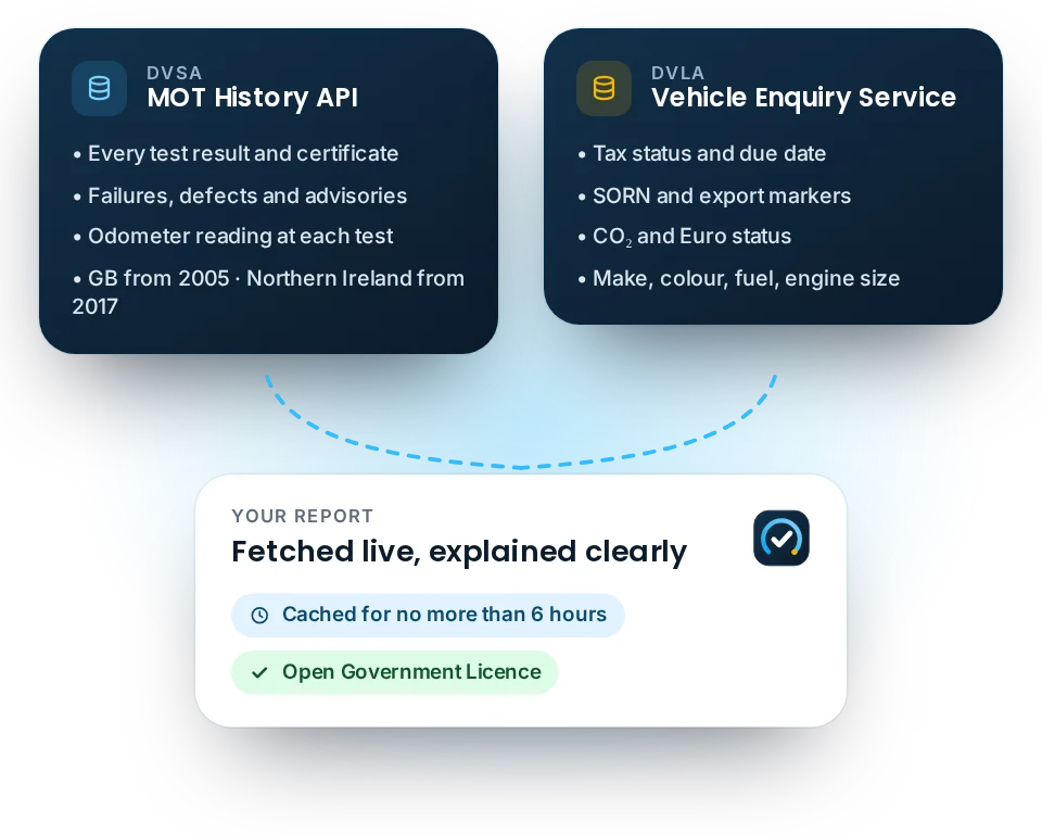 MOT history data from the DVSA MOT History API and vehicle records from the DVLA Vehicle Enquiry Service combine into one MOT Check Online report
