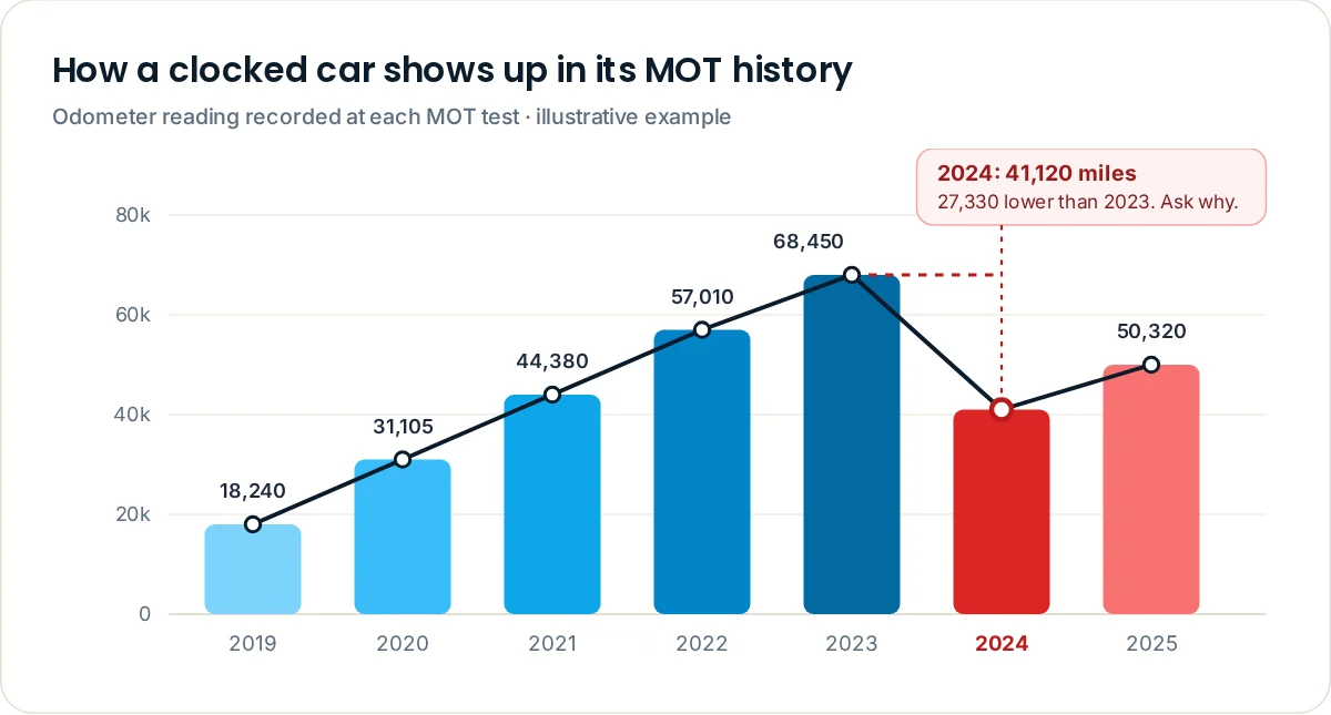 Bar chart of MOT mileage readings that rise every year until 2024, when the reading falls by 27,330 miles, a sign of possible clocking