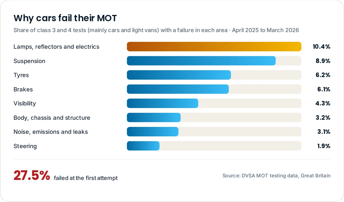 Bar chart of MOT failure areas from April 2025 to March 2026: lamps 10.4%, suspension 8.9%, tyres 6.2%, brakes 6.1%, visibility 4.3%, body 3.2%, emissions 3.1% and steering 1.9%