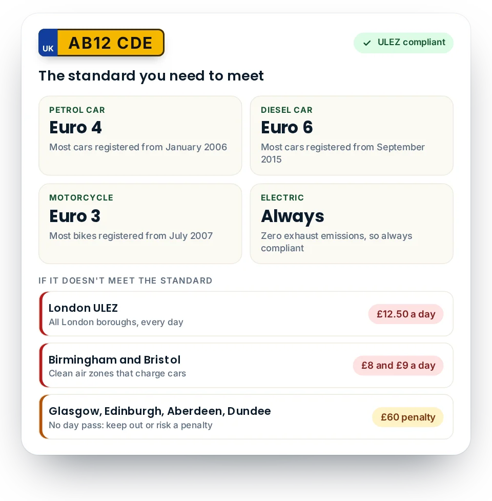 ULEZ check standards: petrol cars need Euro 4, diesel cars need Euro 6 and motorcycles need Euro 3, while electric cars are always compliant