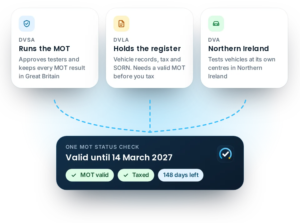 DVLA MOT check explained: the DVSA runs the MOT, the DVLA holds the vehicle register and tax, and the DVA tests vehicles in Northern Ireland, all feeding one MOT status